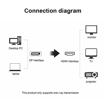 Displayport Male DP Naar HDMI Socket Conversion Adapter Кабел Male Kabel Converter Adapter Voor PC Лаптоп HD Проектор 4K 1080P